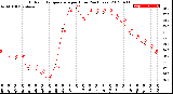 Milwaukee Weather Outdoor Temperature<br>per Hour<br>(24 Hours)