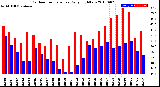 Milwaukee Weather Outdoor Temperature<br>Daily High/Low