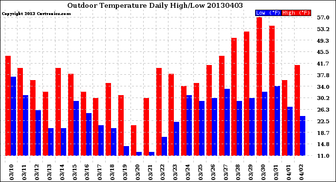 Milwaukee Weather Outdoor Temperature<br>Daily High/Low