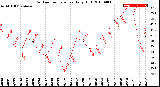 Milwaukee Weather Outdoor Temperature<br>Daily High