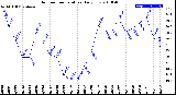 Milwaukee Weather Outdoor Temperature<br>Daily Low