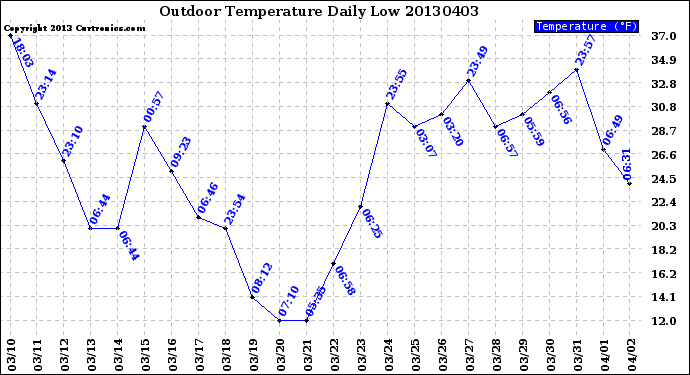 Milwaukee Weather Outdoor Temperature<br>Daily Low