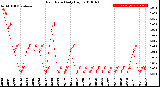 Milwaukee Weather Rain Rate<br>Daily High