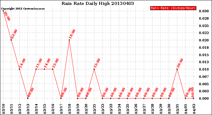 Milwaukee Weather Rain Rate<br>Daily High