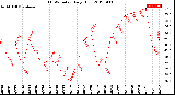 Milwaukee Weather THSW Index<br>Daily High