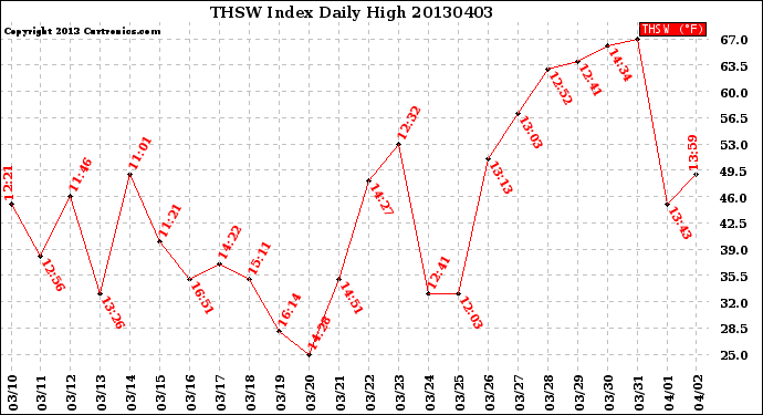 Milwaukee Weather THSW Index<br>Daily High