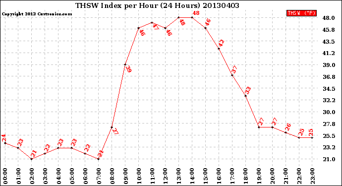 Milwaukee Weather THSW Index<br>per Hour<br>(24 Hours)