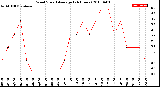 Milwaukee Weather Wind Speed<br>Average<br>(24 Hours)