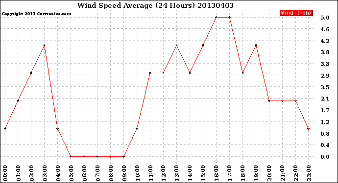 Milwaukee Weather Wind Speed<br>Average<br>(24 Hours)
