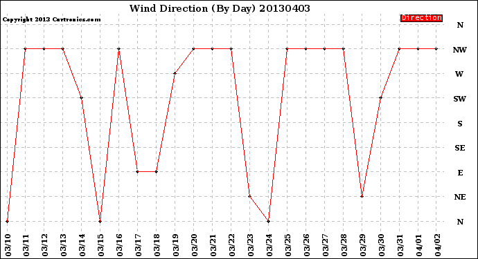 Milwaukee Weather Wind Direction<br>(By Day)