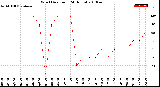 Milwaukee Weather Wind Direction<br>(24 Hours)