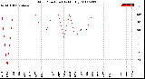 Milwaukee Weather Wind Direction<br>(By Month)