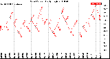 Milwaukee Weather Wind Speed<br>Daily High