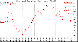 Milwaukee Weather Wind Speed<br>Hourly High<br>(24 Hours)