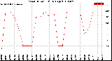 Milwaukee Weather Wind Direction<br>Daily High