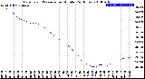 Milwaukee Weather Barometric Pressure<br>per Minute<br>(24 Hours)