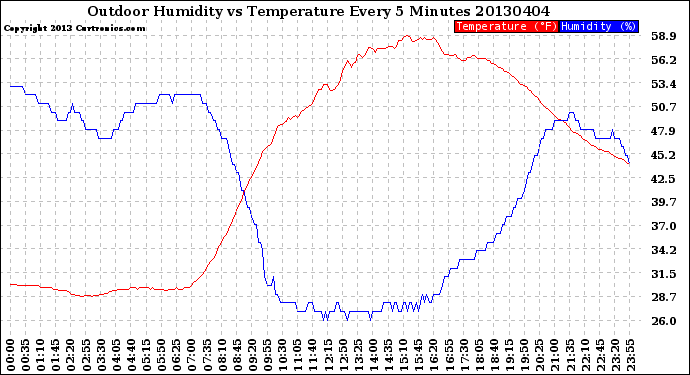 Milwaukee Weather Outdoor Humidity<br>vs Temperature<br>Every 5 Minutes