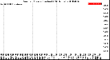 Milwaukee Weather Rain<br>per Minute<br>(Inches)<br>(24 Hours)