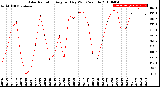 Milwaukee Weather Solar Radiation<br>Avg per Day W/m2/minute