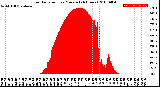 Milwaukee Weather Solar Radiation<br>per Minute<br>(24 Hours)