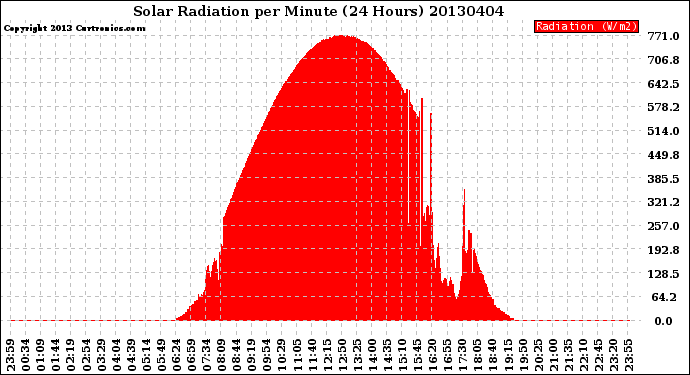 Milwaukee Weather Solar Radiation<br>per Minute<br>(24 Hours)