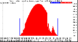 Milwaukee Weather Solar Radiation<br>& Day Average<br>per Minute<br>(Today)