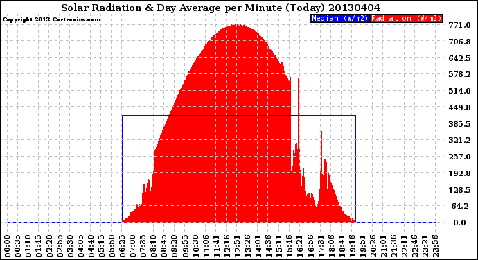 Milwaukee Weather Solar Radiation<br>& Day Average<br>per Minute<br>(Today)