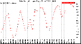 Milwaukee Weather Solar Radiation<br>per Day KW/m2