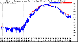 Milwaukee Weather Outdoor Temperature<br>vs Wind Chill<br>per Minute<br>(24 Hours)