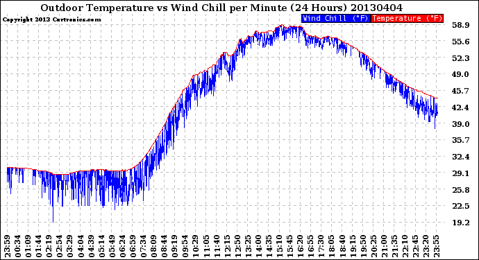 Milwaukee Weather Outdoor Temperature<br>vs Wind Chill<br>per Minute<br>(24 Hours)