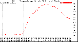 Milwaukee Weather Outdoor Temperature<br>per Minute<br>(24 Hours)