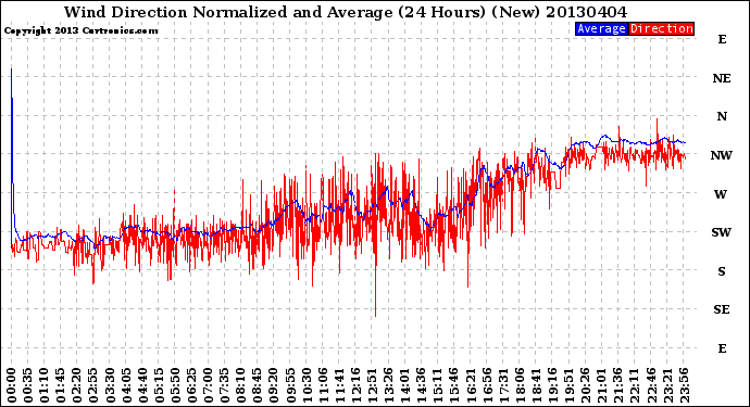 Milwaukee Weather Wind Direction<br>Normalized and Average<br>(24 Hours) (New)