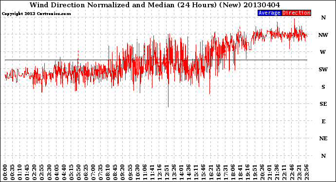 Milwaukee Weather Wind Direction<br>Normalized and Median<br>(24 Hours) (New)