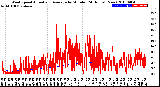 Milwaukee Weather Wind Speed<br>Actual and Average<br>by Minute<br>(24 Hours) (New)
