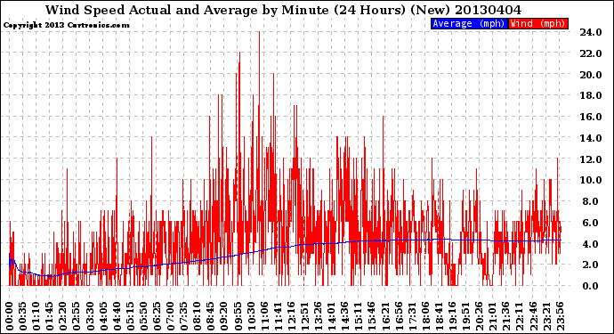 Milwaukee Weather Wind Speed<br>Actual and Average<br>by Minute<br>(24 Hours) (New)