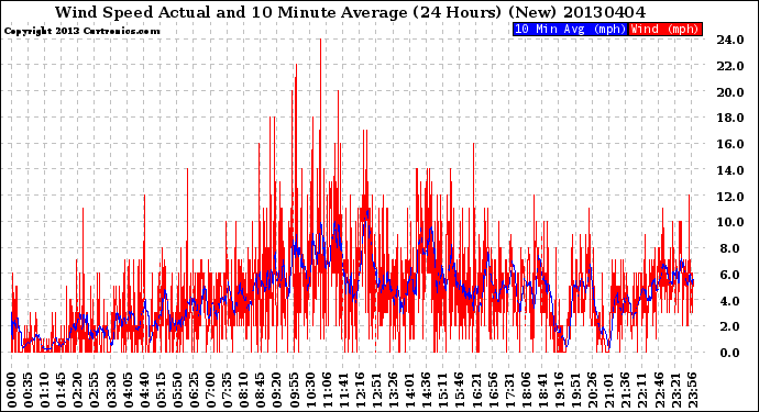 Milwaukee Weather Wind Speed<br>Actual and 10 Minute<br>Average<br>(24 Hours) (New)