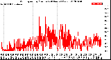 Milwaukee Weather Wind Speed<br>by Minute<br>(24 Hours) (New)