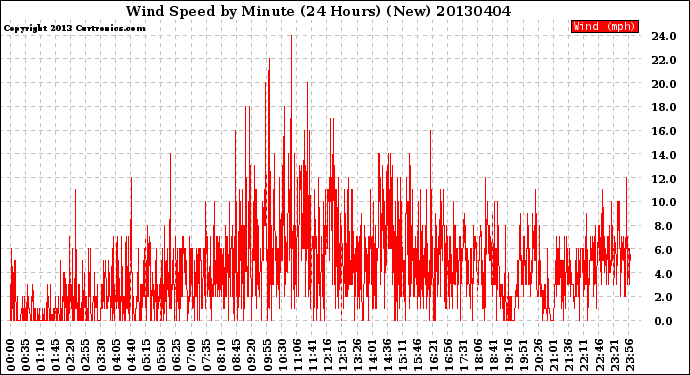 Milwaukee Weather Wind Speed<br>by Minute<br>(24 Hours) (New)