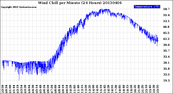 Milwaukee Weather Wind Chill<br>per Minute<br>(24 Hours)