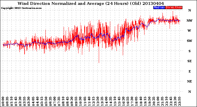 Milwaukee Weather Wind Direction<br>Normalized and Average<br>(24 Hours) (Old)