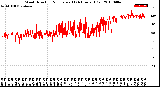 Milwaukee Weather Wind Direction<br>Normalized<br>(24 Hours) (Old)