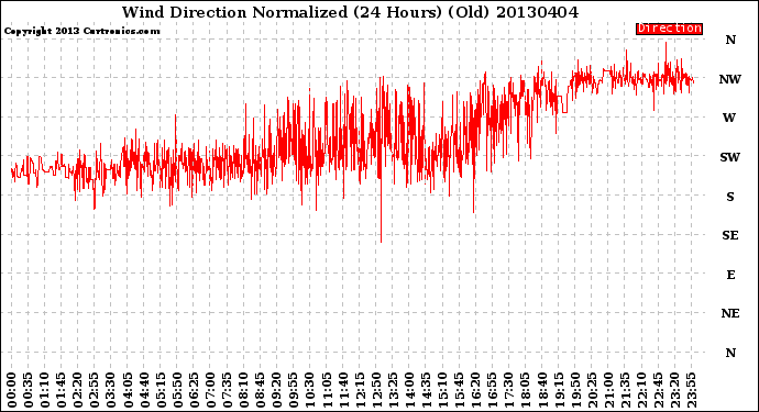 Milwaukee Weather Wind Direction<br>Normalized<br>(24 Hours) (Old)