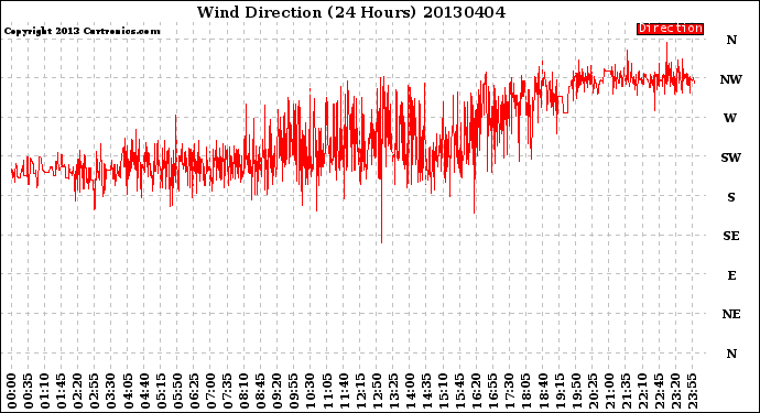 Milwaukee Weather Wind Direction<br>(24 Hours)