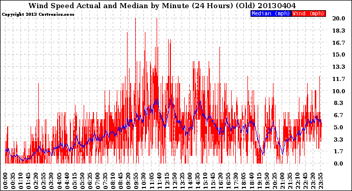 Milwaukee Weather Wind Speed<br>Actual and Median<br>by Minute<br>(24 Hours) (Old)