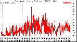 Milwaukee Weather Wind Speed<br>by Minute<br>(24 Hours) (Old)