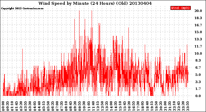 Milwaukee Weather Wind Speed<br>by Minute<br>(24 Hours) (Old)