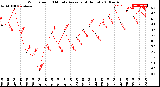 Milwaukee Weather Wind Speed<br>10 Minute Average<br>(4 Hours)