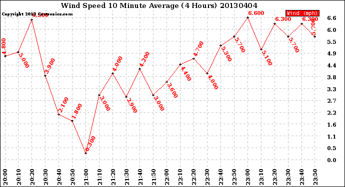 Milwaukee Weather Wind Speed<br>10 Minute Average<br>(4 Hours)