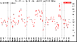 Milwaukee Weather Wind Speed<br>by Minute mph<br>(1 Hour)