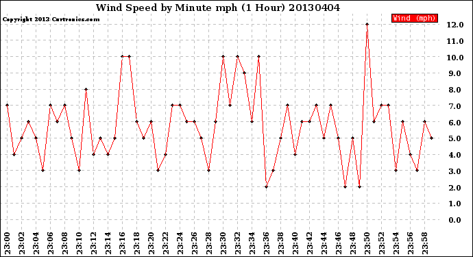 Milwaukee Weather Wind Speed<br>by Minute mph<br>(1 Hour)